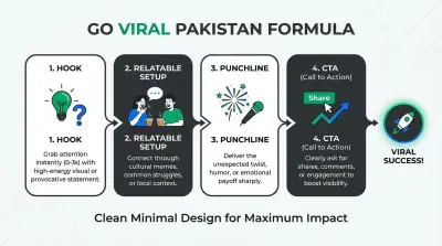 How Small Creators Go Viral on TikTok in Pakistan (2025 Guide) summary image